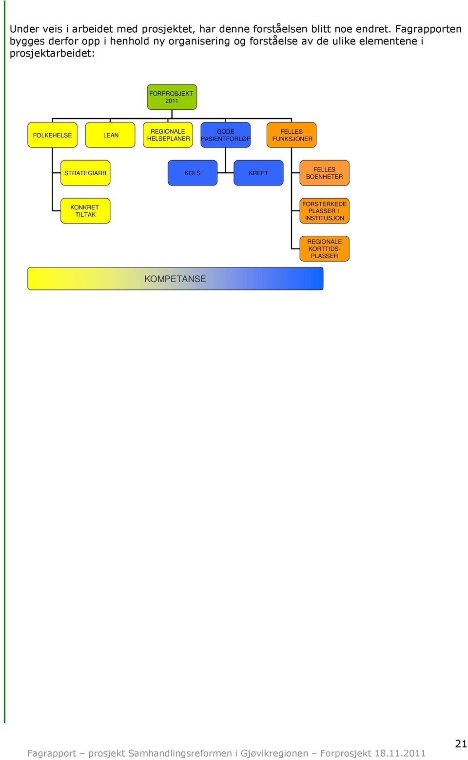 prosjektarbeidet: FORPROSJEKT 2011 FOLKEHELSE LEAN REGIONALE HELSEPLANER GODE PASIENTFORLØP FELLES