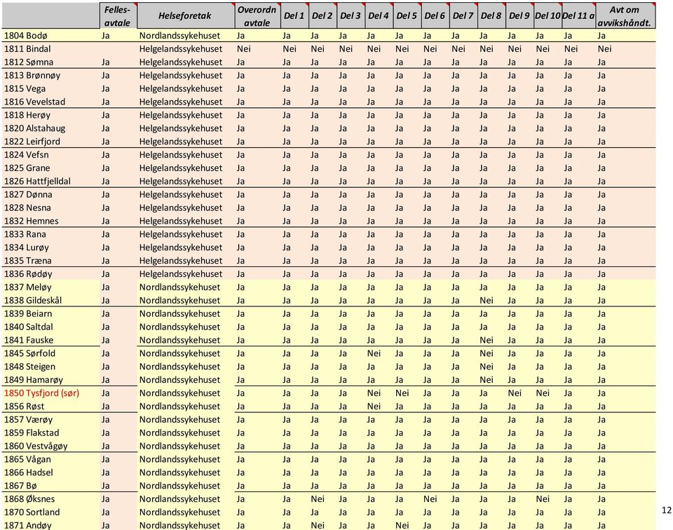 Helgelandssykehuset Nei Nei Nei Nei Nei Nei Nei Nei Nei Nei Nei Nei Nei 1812 Sømna Ja Helgelandssykehuset Ja Ja Ja Ja Ja Ja Ja Ja Ja Ja Ja Ja Ja 1813 Brønnøy Ja Helgelandssykehuset Ja Ja Ja Ja Ja Ja