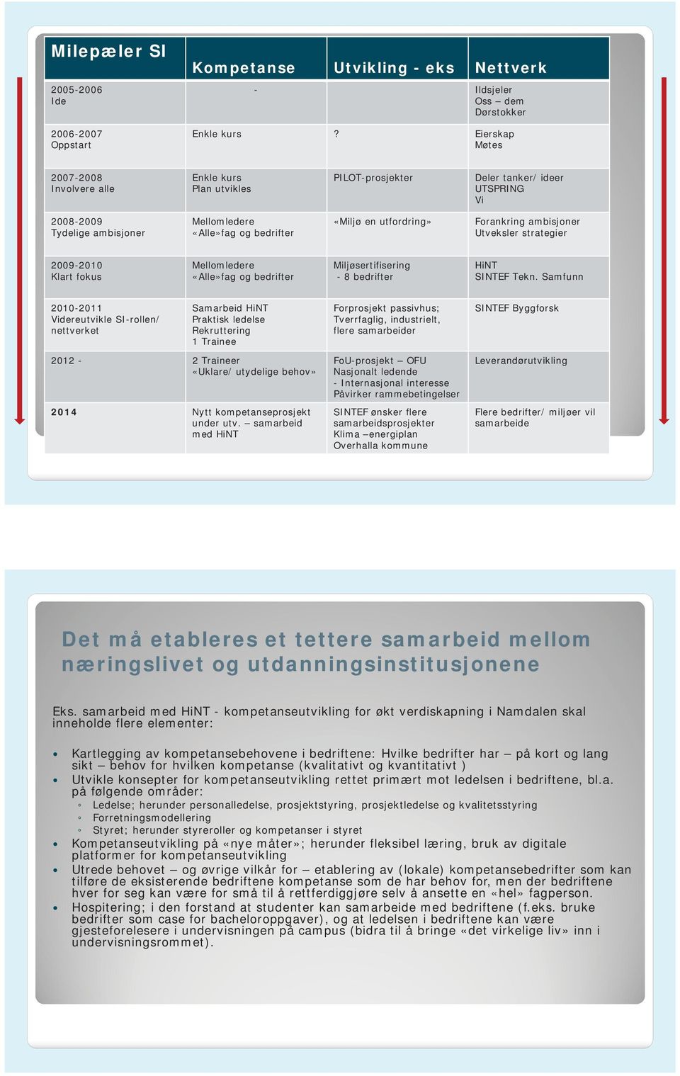 utfordring» Forankring ambisjoner Utveksler strategier 2009-2010 Klart fokus Mellomledere «Alle»fag og bedrifter Miljøsertifisering - 8 bedrifter HiNT SINTEF Tekn.