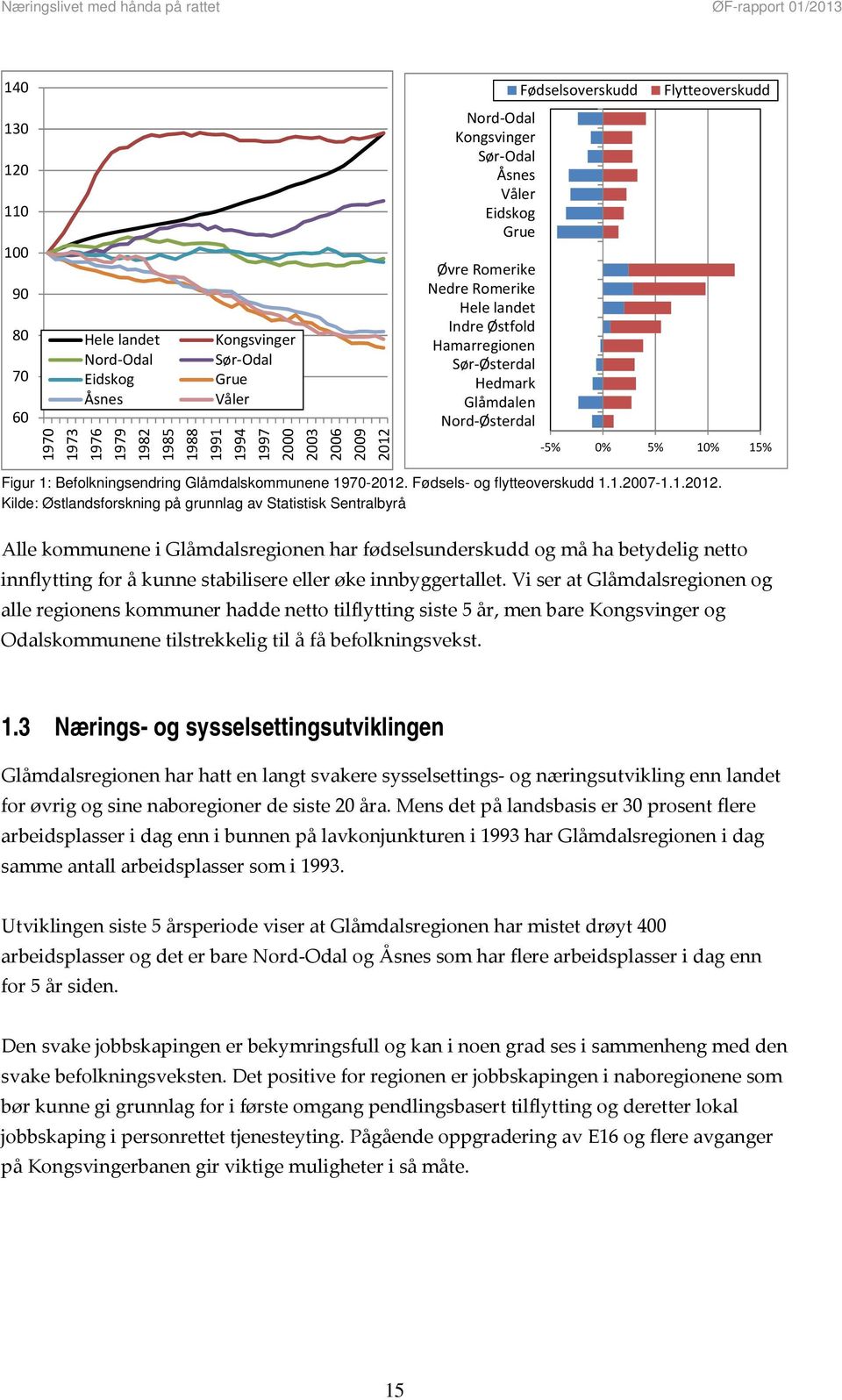 Figur 1: Befolkningsendring Glåmdalskommunene 1970-2012.