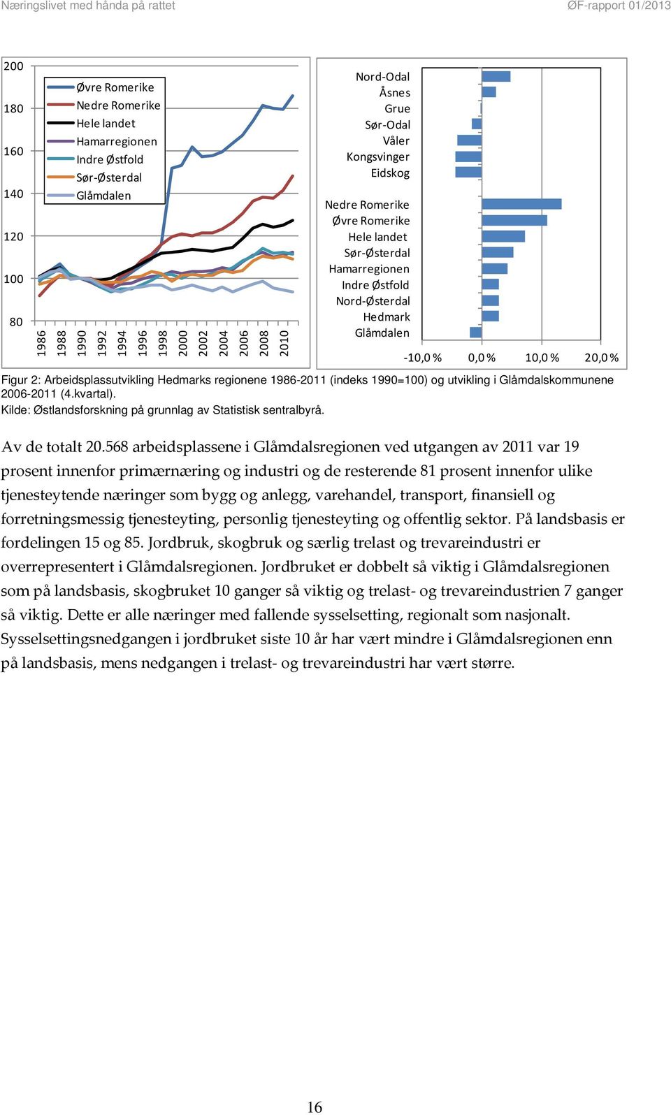 Arbeidsplassutvikling Hedmarks regionene 1986-2011 (indeks 1990=100) og utvikling i Glåmdalskommunene 2006-2011 (4.kvartal). Kilde: Østlandsforskning på grunnlag av Statistisk sentralbyrå.