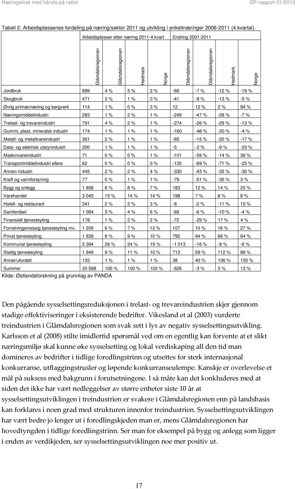 -13 % -5 % Øvrig primærnæring og bergverk 114 1 % 0 % 3 % 12 12 % 2 % 84 % Næringsmiddelindustri 283 1 % 2 % 1 % -249-47 % -28 % -7 % Trelast- og trevareindustri 791 4 % 2 % 1 % -274-26 % -29 % -13 %