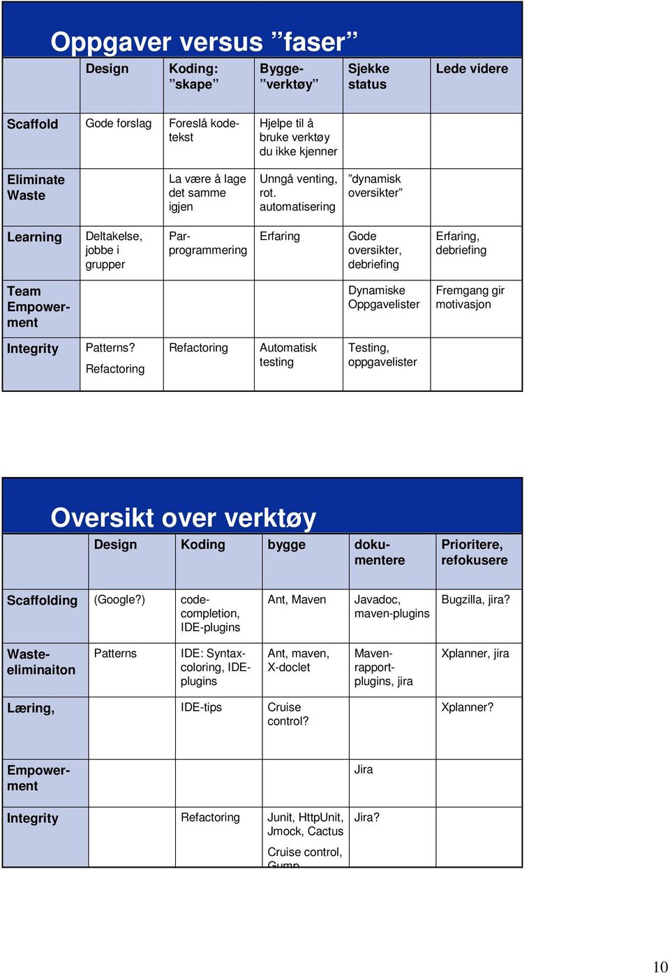 automatisering dynamisk oversikter Learning Deltakelse, jobbe i grupper Parprogrammering Erfaring Gode oversikter, debriefing Erfaring, debriefing Team Empowerment Dynamiske Oppgavelister Fremgang