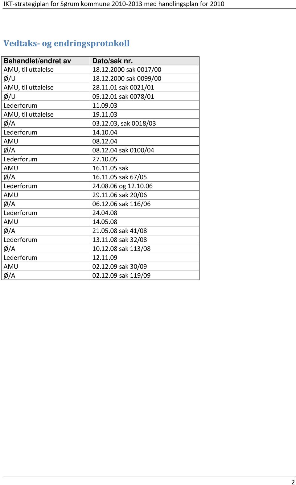 10.05 AMU 16.11.05 sak Ø/A 16.11.05 sak 67/05 Lederforum 24.08.06 og 12.10.06 AMU 29.11.06 sak 20/06 Ø/A 06.12.06 sak 116/06 Lederforum 24.04.08 AMU 14.05.08 Ø/A 21.