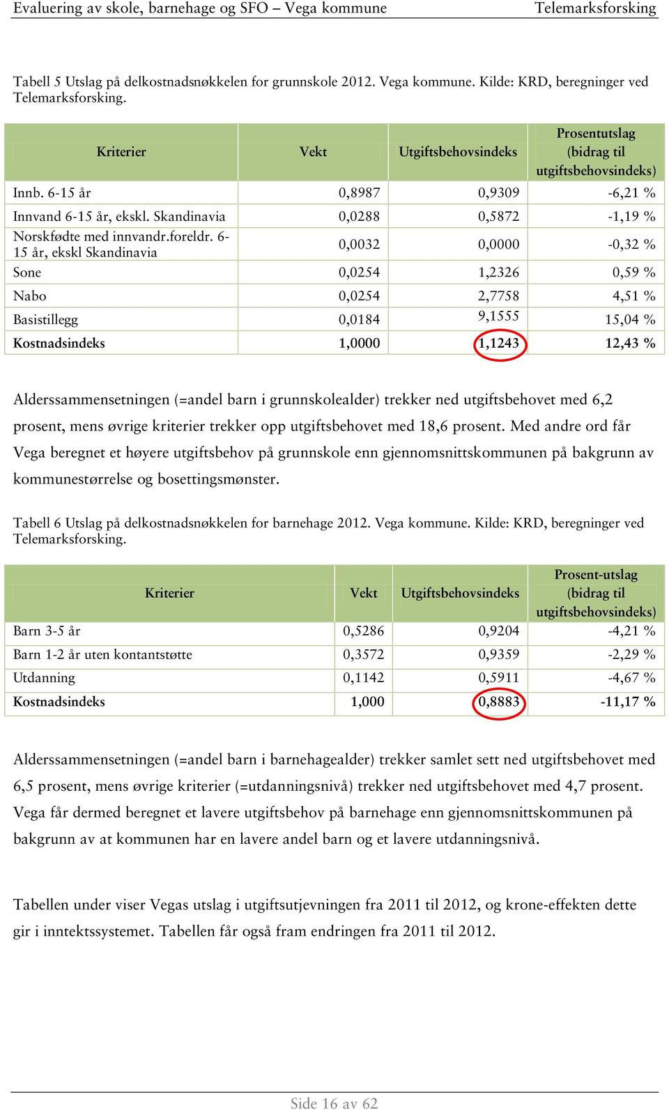 6-15 år, ekskl Skandinavia 0,0032 0,0000-0,32 % Sone 0,0254 1,2326 0,59 % Nabo 0,0254 2,7758 4,51 % Basistillegg 0,0184 9,1555 15,04 % Kostnadsindeks 1,0000 1,1243 12,43 % Alderssammensetningen