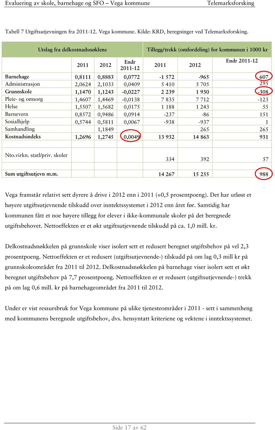 2,1033 0,0409 5 410 5 705 295 Grunnskole 1,1470 1,1243-0,0227 2 239 1 930-308 Pleie- og omsorg 1,4607 1,4469-0,0138 7 835 7 712-123 Helse 1,5507 1,5682 0,0175 1 188 1 243 55 Barnevern 0,8572 0,9486