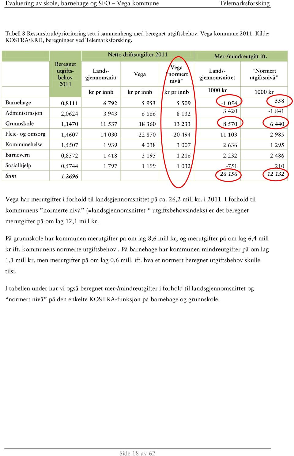 Landsgjennomsnitt Landsgjennomsnittet "Normert utgiftsnivå" kr pr innb kr pr innb kr pr innb 1000 kr 1000 kr Barnehage 0,8111 6 792 5 953 5 509-1 054 558 Administrasjon 2,0624 3 943 6 666 8 132 3