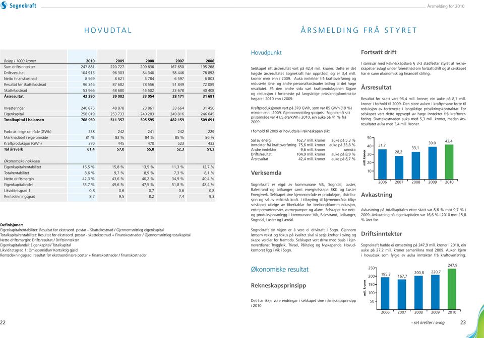 681 Investeringar 240 875 48 878 23 861 33 664 31 456 Eigenkapital 258 019 253 733 240 283 249 816 246 645 Totalkapital i balansen 768 950 511 357 505 595 482 159 509 691 Forbruk i eige område (GWh)