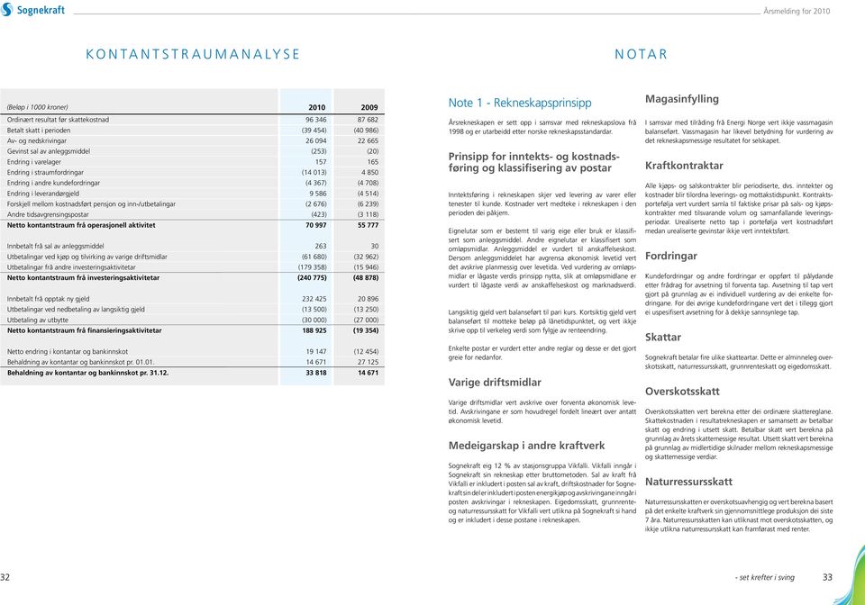 mellom kostnadsført pensjon og inn-/utbetalingar (2 676) (6 239) Andre tidsavgrensingspostar (423) (3 118) Netto kontantstraum frå operasjonell aktivitet 70 997 55 777 Innbetalt frå sal av