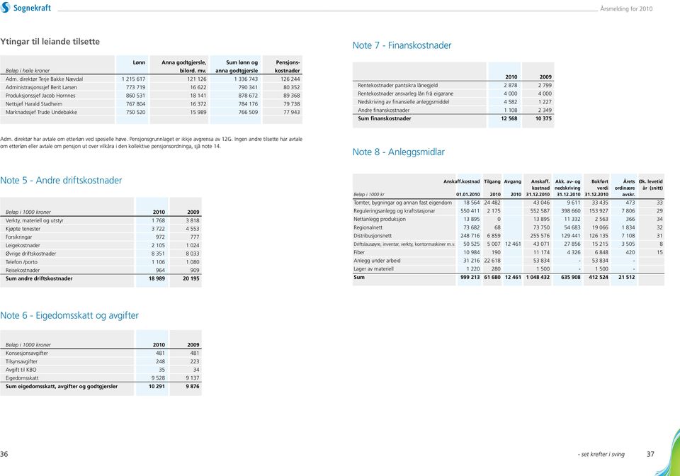 Harald Stadheim 767 804 16 372 784 176 79 738 Marknadssjef Trude Undebakke 750 520 15 989 766 509 77 943 Note 7 - Finanskostnader 2010 2009 Rentekostnader pantsikra lånegjeld 2 878 2 799