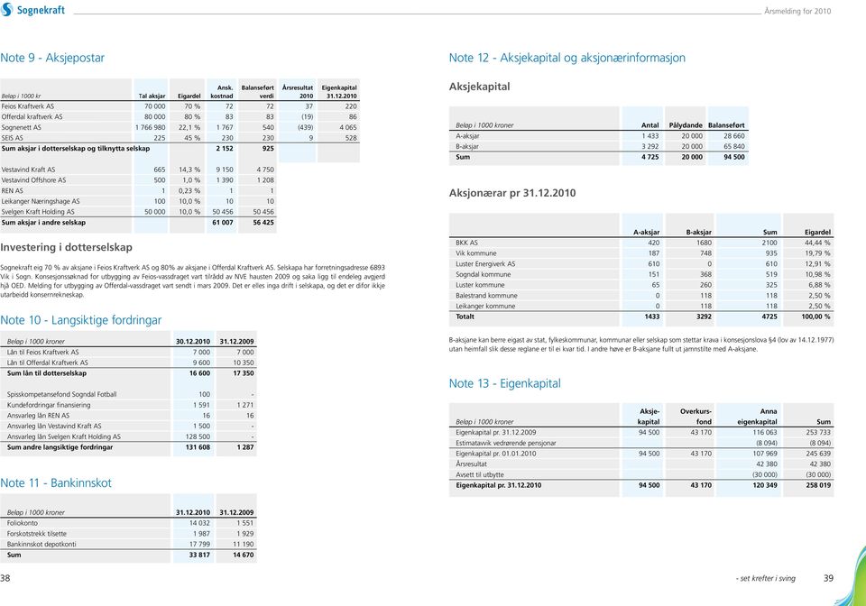 dotterselskap og tilknytta selskap 2 152 925 Vestavind Kraft AS 665 14,3 % 9 150 4 750 Vestavind Offshore AS 500 1,0 % 1 390 1 208 REN AS 1 0,23 % 1 1 Leikanger Næringshage AS 100 10,0 % 10 10