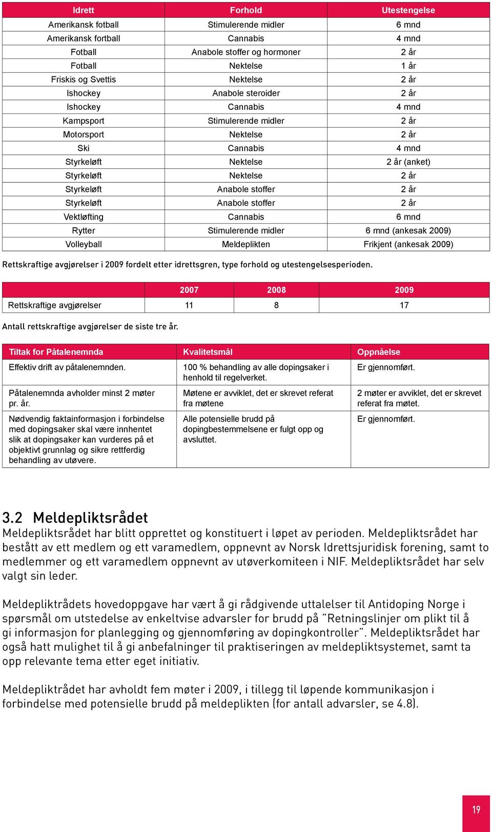 Styrkeløft Anabole stoffer 2 år Styrkeløft Anabole stoffer 2 år Vektløfting Cannabis 6 mnd Rytter Stimulerende midler 6 mnd (ankesak 2009) Volleyball Meldeplikten Frikjent (ankesak 2009)