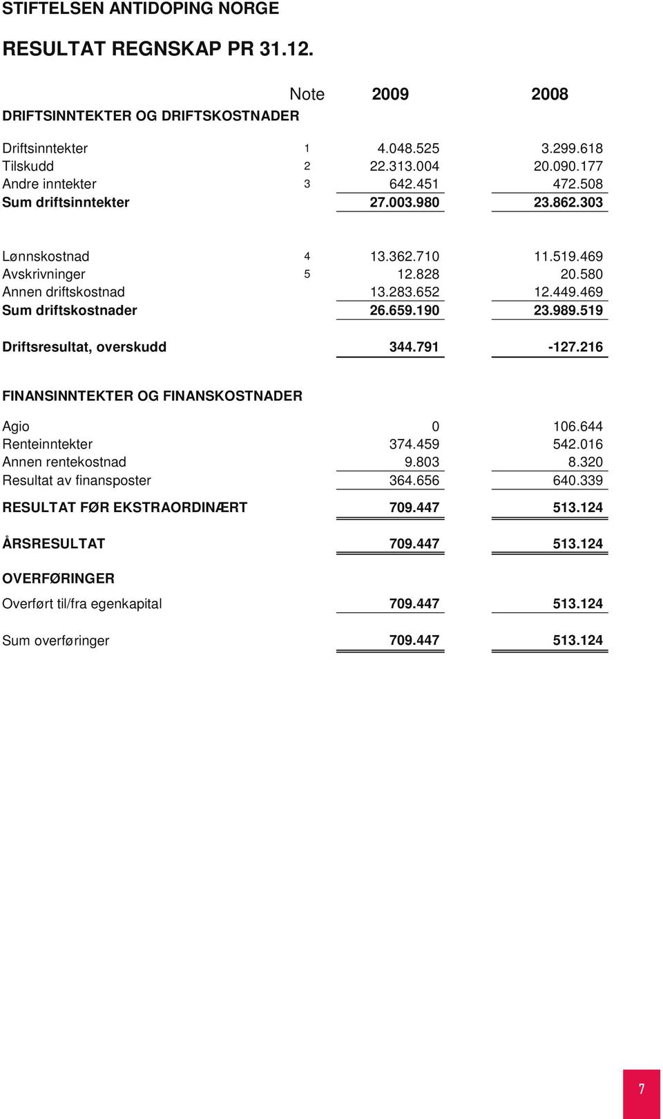 469 Sum driftskostnader 26.659.190 23.989.519 Driftsresultat, overskudd 344.791-127.216 FINANSINNTEKTER OG FINANSKOSTNADER Agio 0 106.644 Renteinntekter 374.459 542.016 Annen rentekostnad 9.