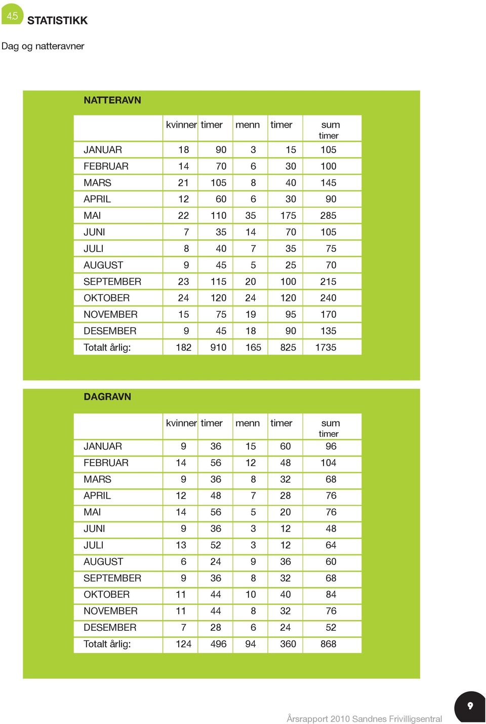 Totalt årlig: 182 910 165 825 1735 DAGRAVN kvinner timer menn timer sum timer JANUAR 9 36 15 60 96 FEBRUAR 14 56 12 48 104 MARS 9 36 8 32 68 APRIL 12 48 7 28 76 MAI 14 56 5 20