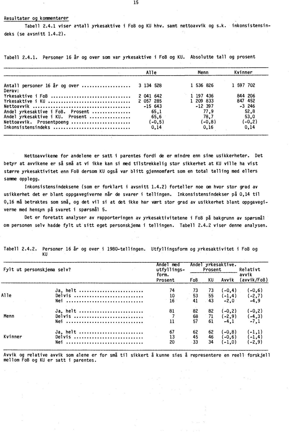 452 Nettoavvik 15 643-12 397-3 246 Andel yrkesaktive i FoB. Prosent 65,1 77,9 52,8 Andel yrkesaktive i KU. Prosent 65,6 78,7 53,0 Nettoavvik.