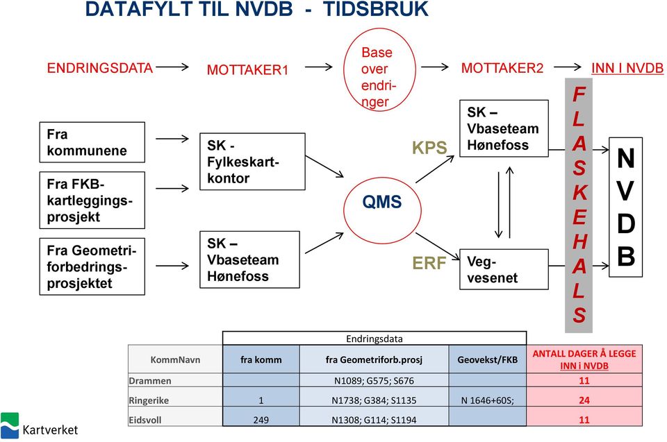 Vegvesenet Endringsdata KommNavn fra komm fra Geometriforb.