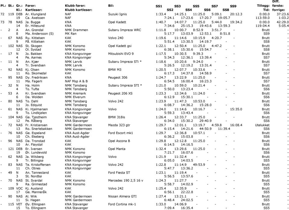 Axelssen Ja. Bugge Er. Hillesund An. Grøndal Ma. Andersson (S) Ru. Kittelsen På. Kittelsen St. Skogen Ol. Systad Jo. Bakken Pe. Aarnes An. Kjær Tr. Svendsen Kj. Olsen Ro. Skomedal Dy. Fredriksen Ma.