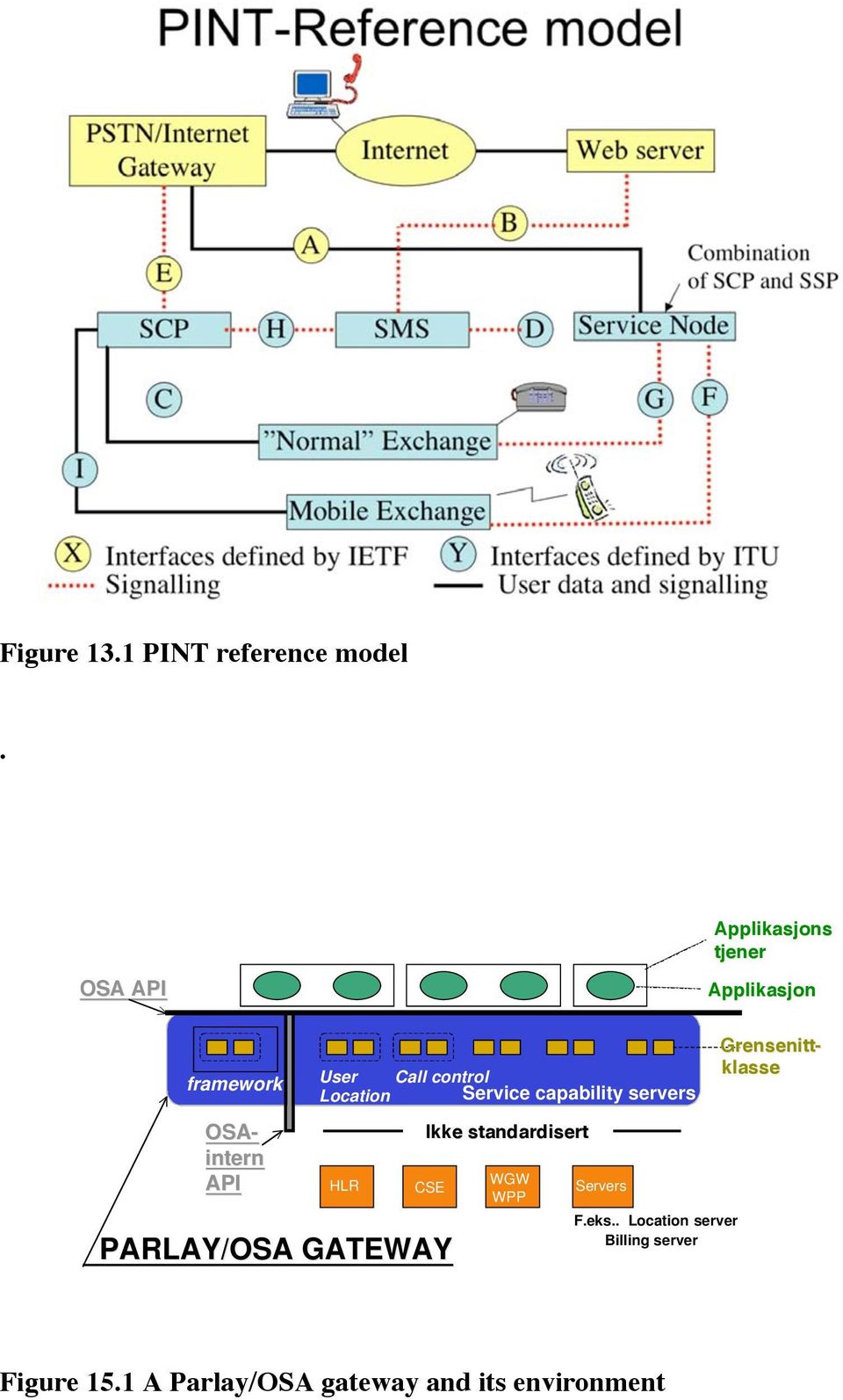 API User Location HLR Call control Service capability servers Ikke standardisert