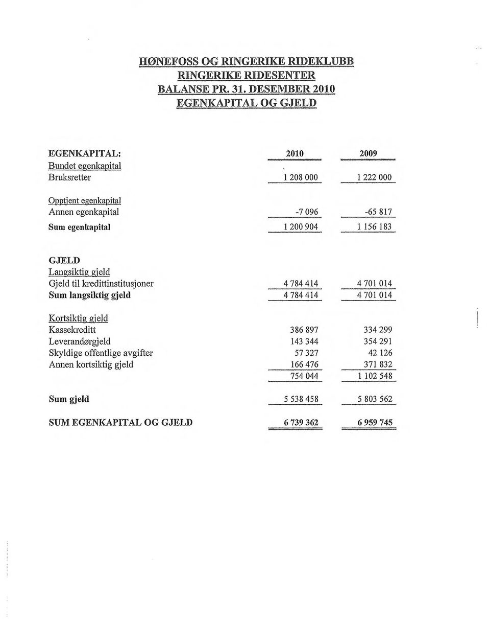 817 Sum egenkapital 1 200 904 1 156 183 GJELD Langsiktig gjeld Gjeld tilkredittinstitusjoner 4 784 414 4 701 014 Sum langsiktig gjeld 4 784 414 4 701 014