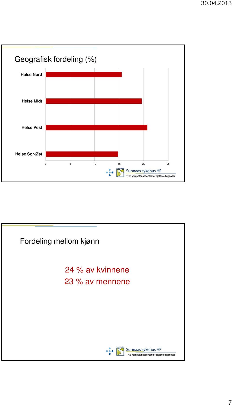 0 5 10 15 20 25 Fordeling mellom