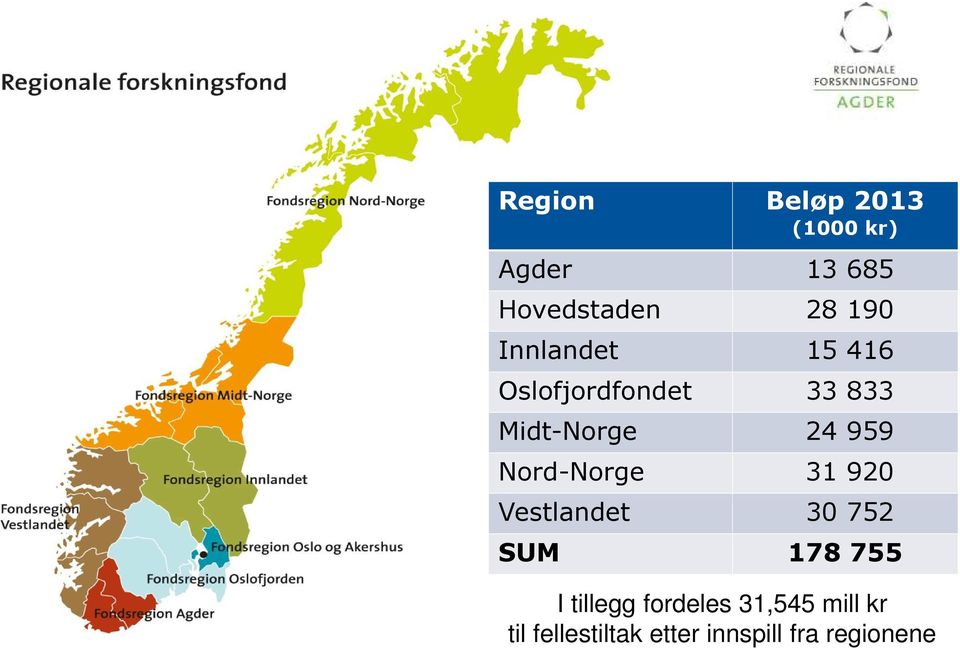 Nord-Norge 31 920 Vestlandet 30 752 SUM 178 755 I tillegg