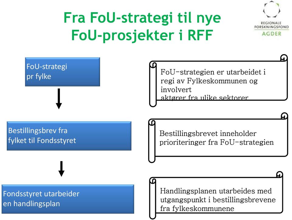 Fondsstyret Bestillingsbrevet inneholder prioriteringer fra FoU-strategien Fondsstyret utarbeider