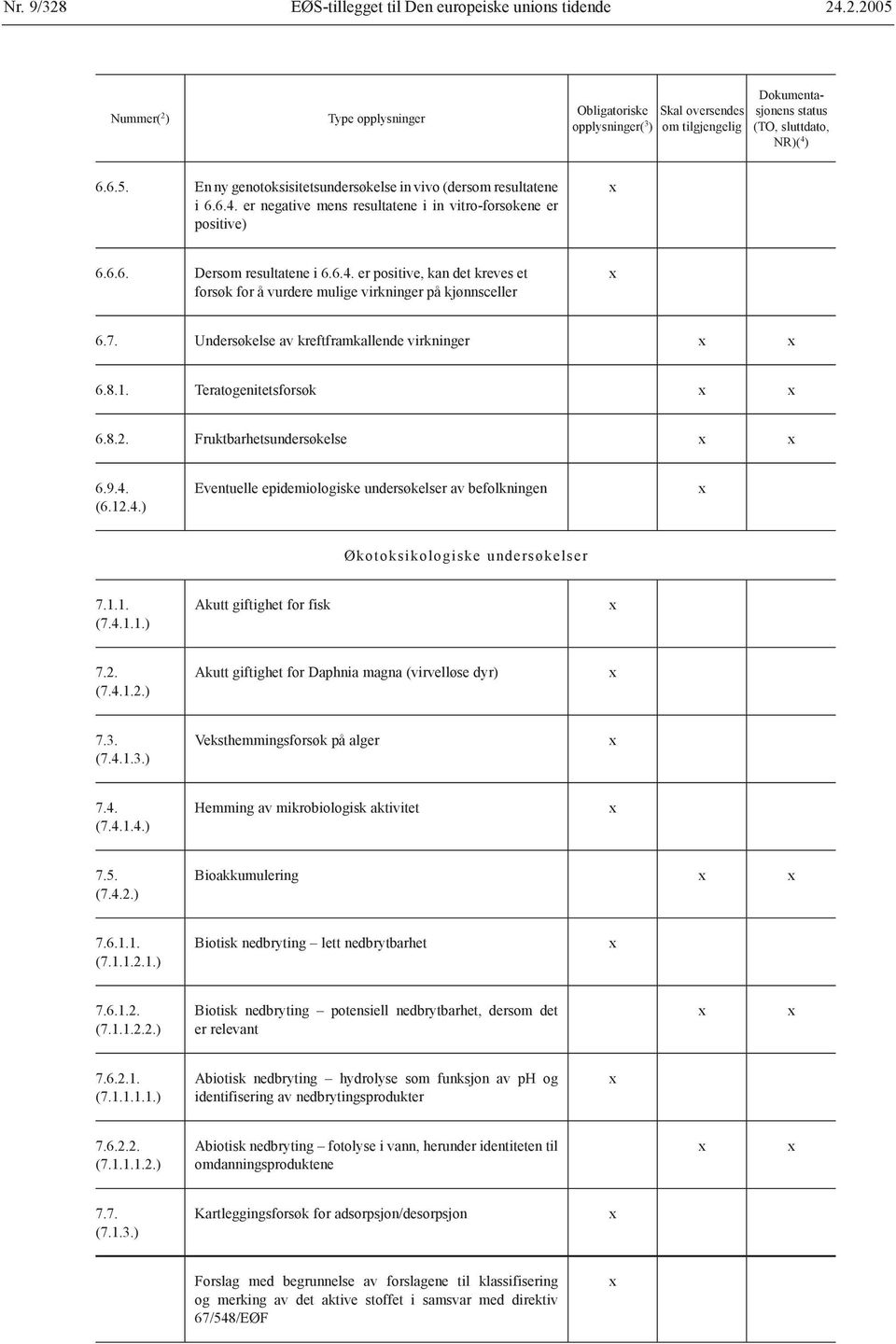 7. Undersøkelse av kreftframkallende virkninger 6.8.1. Teratogenitetsforsøk 6.8.2. Fruktbarhetsundersøkelse 6.9.4.