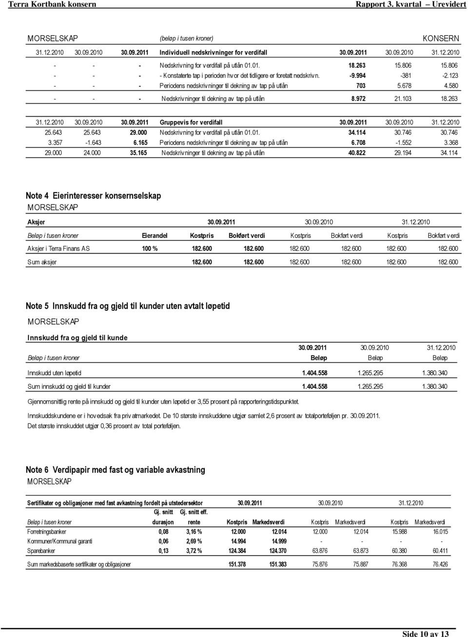 580 - - - Nedskrivninger til dekning av tap på utlån 8.972 21.103 18.263 30.09.2010 30.09.2011 Gruppevis for verdifall 30.09.2011 30.09.2010 25.643 25.643 29.