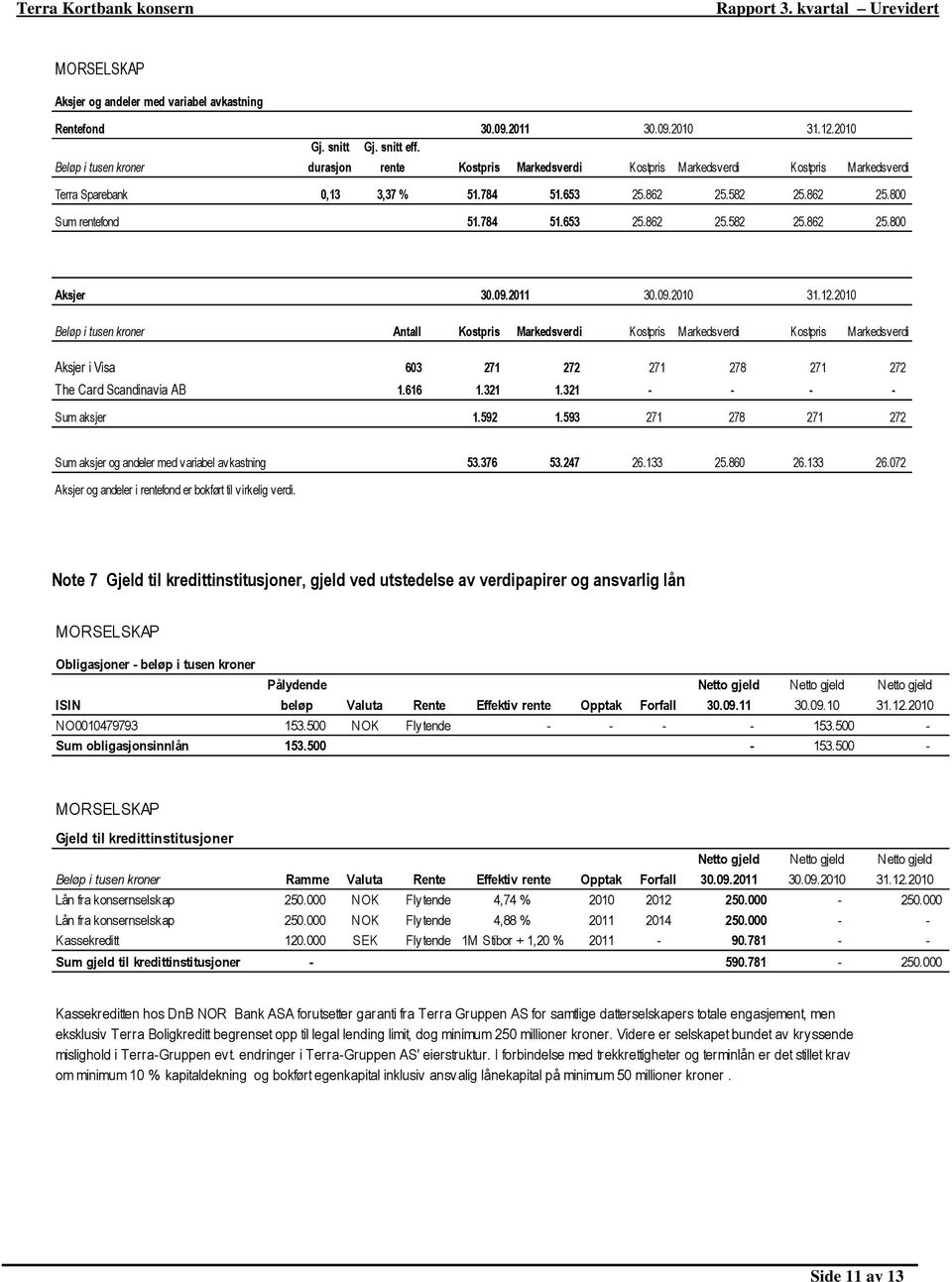 09.2011 30.09.2010 Beløp i tusen kroner Antall Kostpris Markedsverdi Kostpris Markedsverdi Kostpris Markedsverdi Aksjer i Visa 603 271 272 271 278 271 272 The Card Scandinavia AB 1.616 1.321 1.