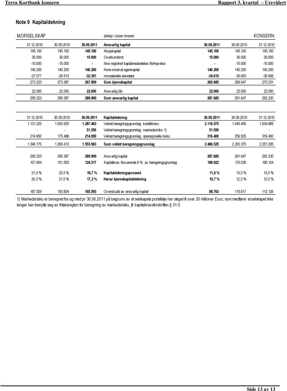 077-26.913-32.391 Immaterielle eiendeler -34.615-30.653-30.069 273.223 273.387 267.909 Sum kjernekapital 265.685 269.647 270.231 22.000 22.000 22.000 Ansvarlig lån 22.000 22.000 22.000 295.223 295.