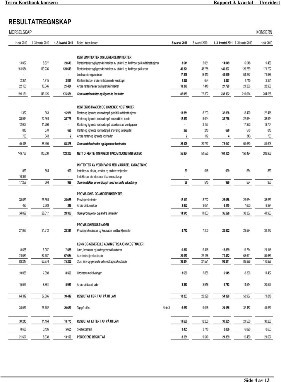 469 161.584 119.236 128.613 Renteinntekter og lignende inntekter av utlån til og fordringer på kunder 49.321 43.765 140.507 126.269 171.792 - - - Leiefinansieringsinntekter 17.398 18.413 49.919 54.