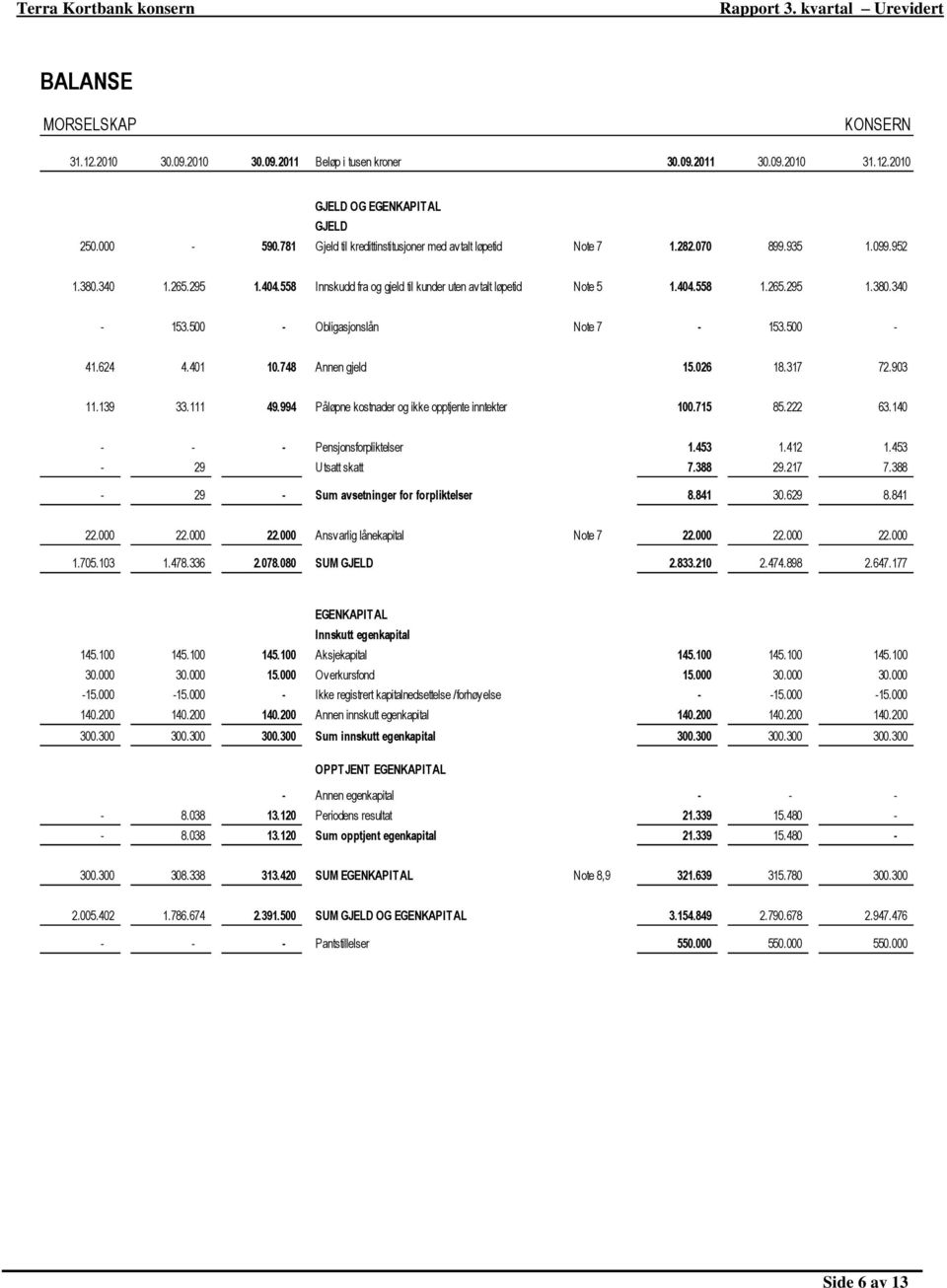 748 Annen gjeld 15.026 18.317 72.903 11.139 33.111 49.994 Påløpne kostnader og ikke opptjente inntekter 100.715 85.222 63.140 - - - Pensjonsforpliktelser 1.453 1.412 1.453-29 Utsatt skatt 7.388 29.