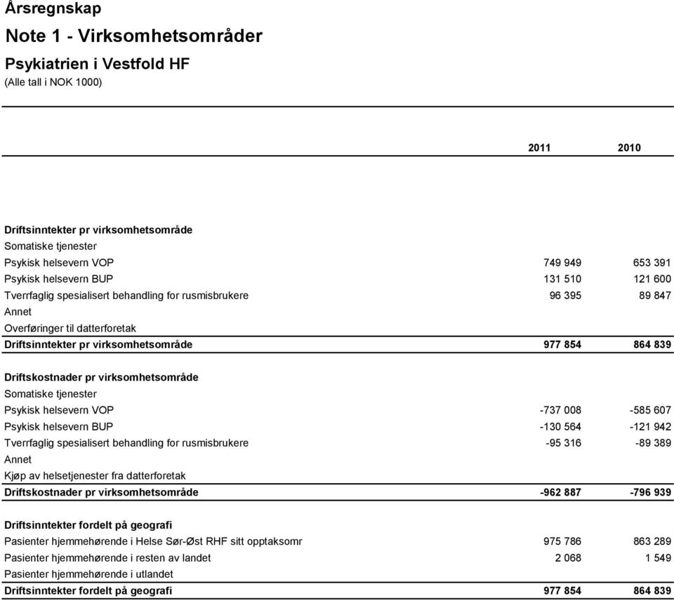 helsevern VOP -737 008-585 607 Psykisk helsevern BUP -130 564-121 942 Tverrfaglig spesialisert behandling for rusmisbrukere -95 316-89 389 Annet Kjøp av helsetjenester fra datterforetak