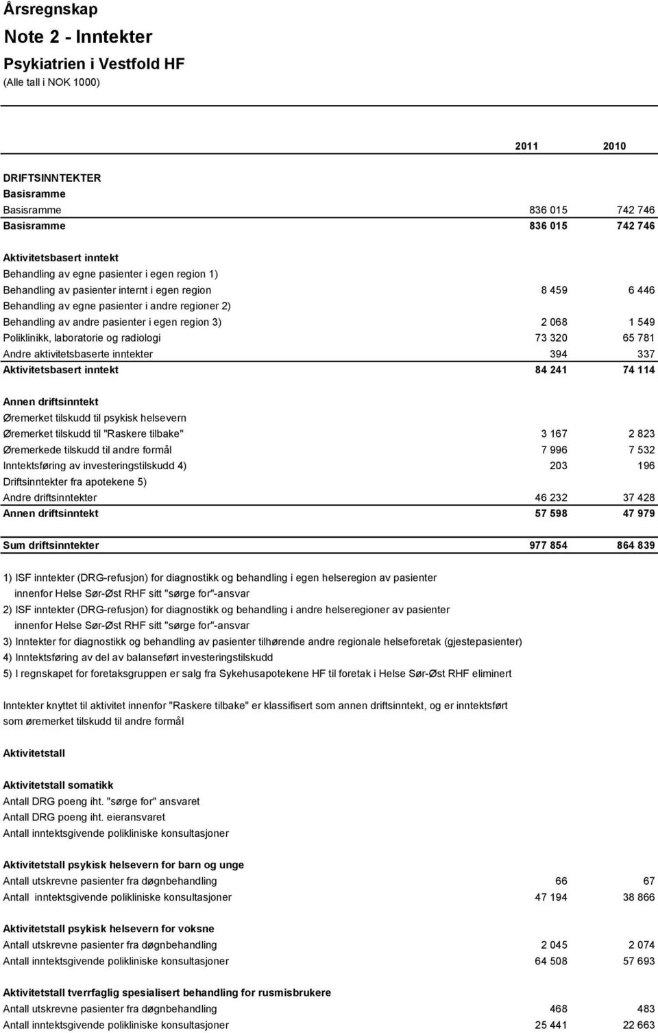 781 Andre aktivitetsbaserte inntekter 394 337 Aktivitetsbasert inntekt 84 241 74 114 Annen driftsinntekt Øremerket tilskudd til psykisk helsevern Øremerket tilskudd til "Raskere tilbake" 3 167 2 823