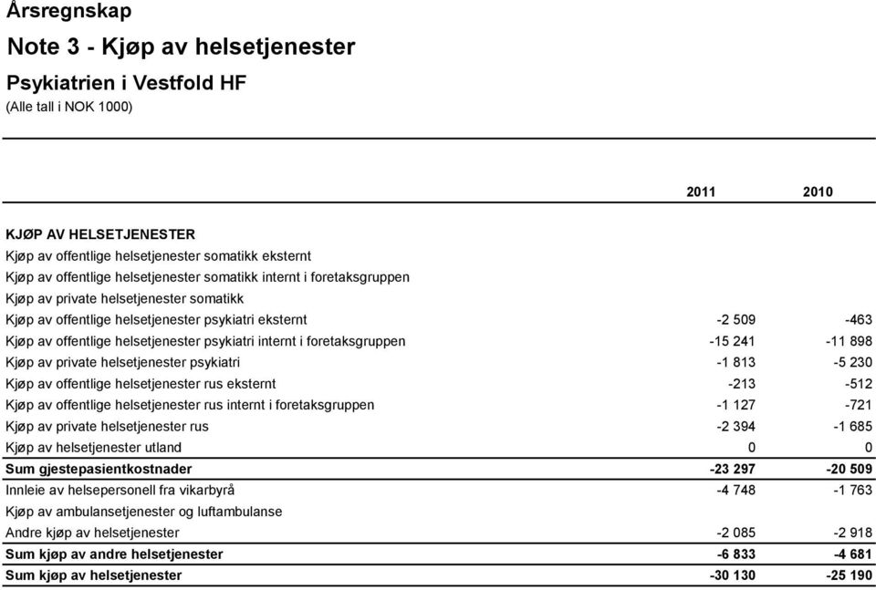 helsetjenester psykiatri -1 813-5 230 Kjøp av offentlige helsetjenester rus eksternt -213-512 Kjøp av offentlige helsetjenester rus internt i foretaksgruppen -1 127-721 Kjøp av private helsetjenester