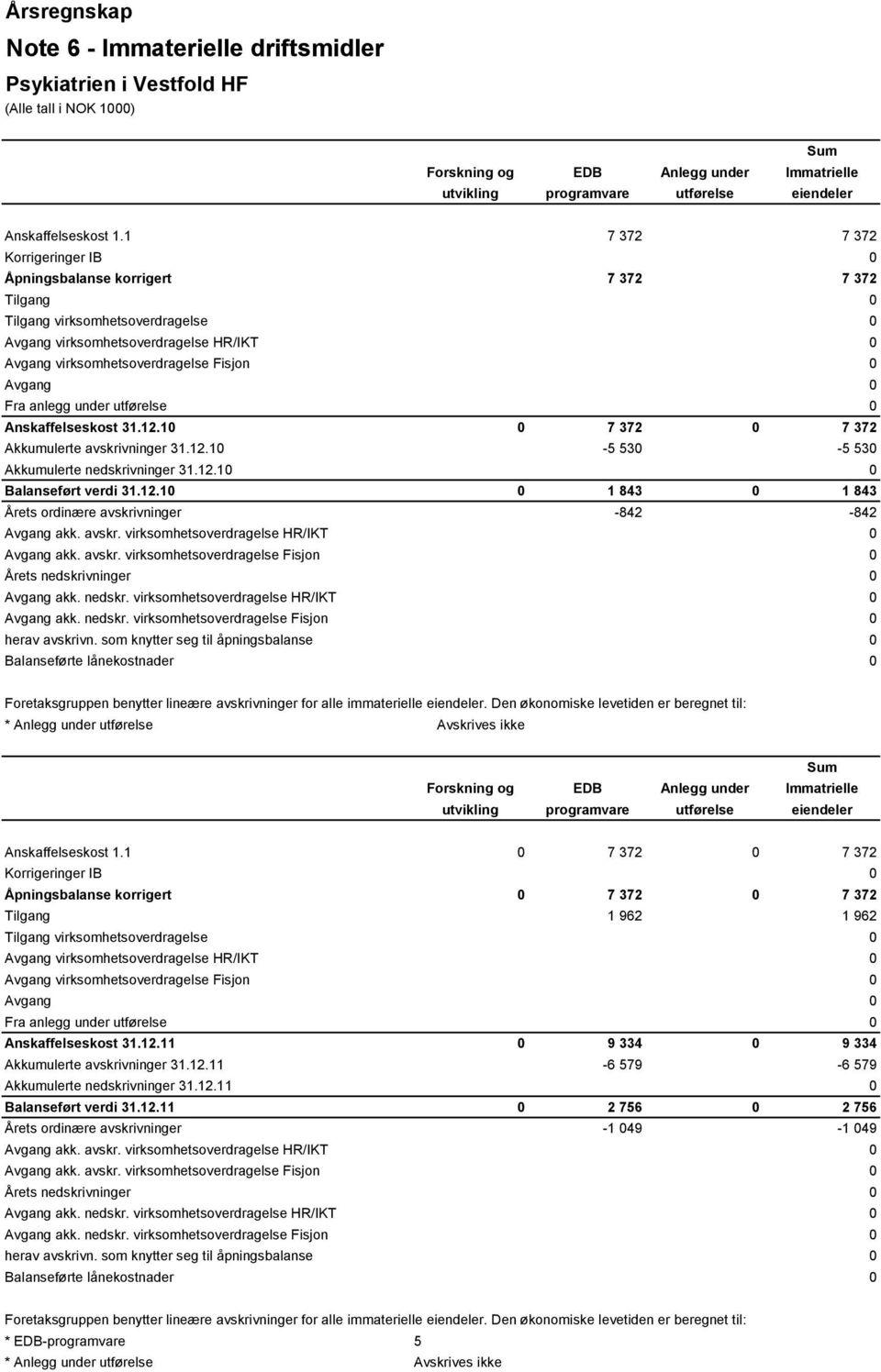Avgang 0 Fra anlegg under utførelse 0 Anskaffelseskost 31.12.10 0 7 372 0 7 372 Akkumulerte avskrivninger 31.12.10-5 530-5 530 Akkumulerte nedskrivninger 31.12.10 0 Balanseført verdi 31.12.10 0 1 843 0 1 843 Årets ordinære avskrivninger -842-842 Avgang akk.