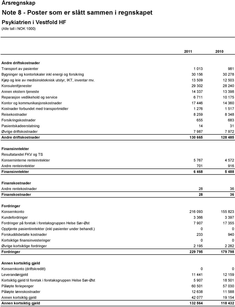 13 509 12 503 Konsulenttjenester 29 302 28 240 Annen ekstern tjeneste 14 337 13 398 Reparasjon vedlikehold og service 6 711 10 175 Kontor og kommunikasjonskostnader 17 446 14 360 Kostnader forbundet