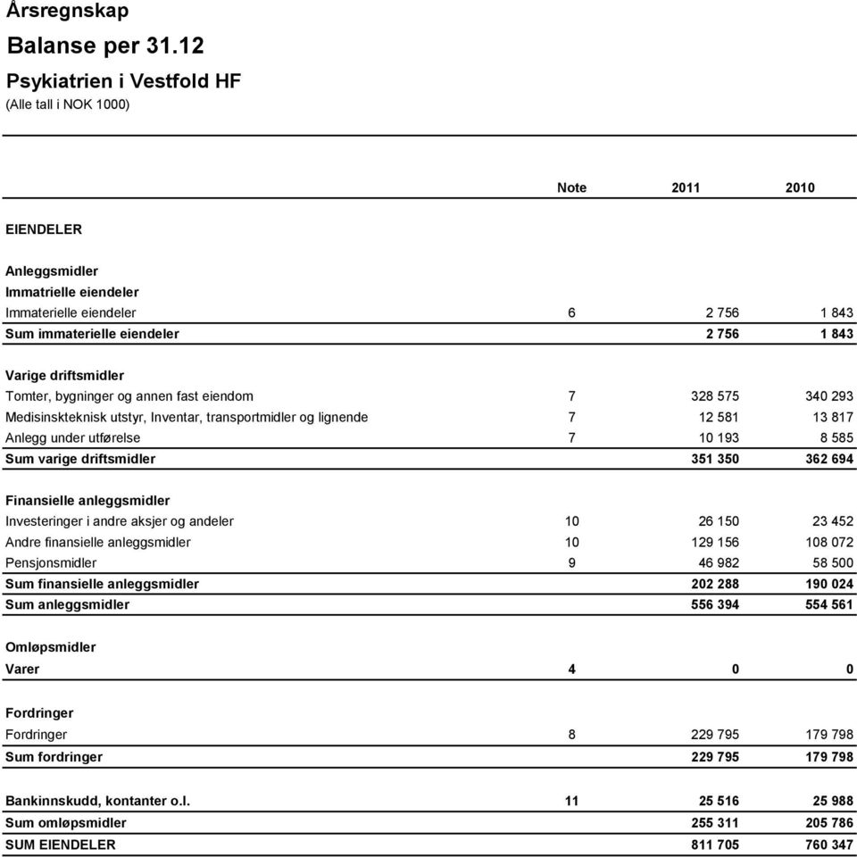 7 328 575 340 293 Medisinskteknisk utstyr, Inventar, transportmidler og lignende 7 12 581 13 817 Anlegg under utførelse 7 10 193 8 585 Sum varige driftsmidler 351 350 362 694 Finansielle