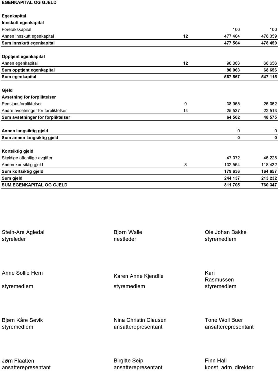 forpliktelser 14 25 537 22 513 Sum avsetninger for forpliktelser 64 502 48 575 Annen langsiktig gjeld 0 0 Sum annen langsiktig gjeld 0 0 Kortsiktig gjeld Skyldige offentlige avgifter 47 072 46 225