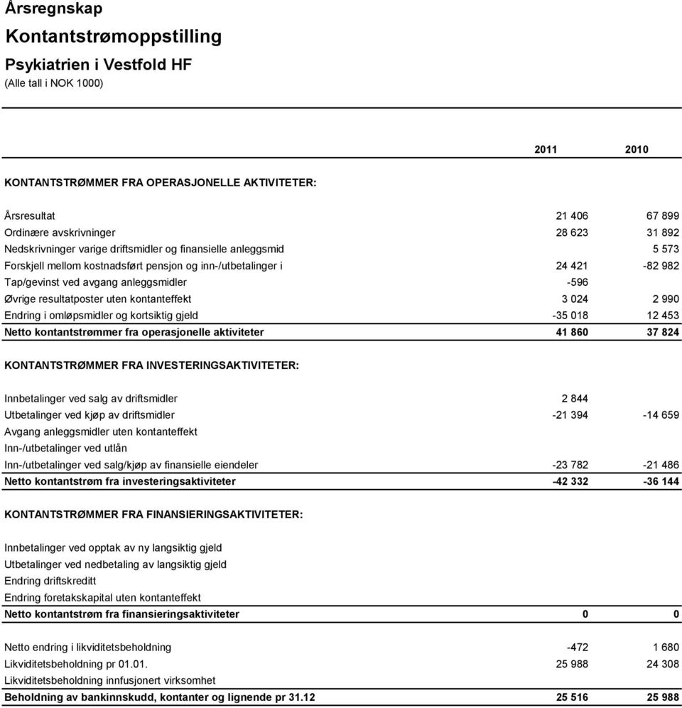 omløpsmidler og kortsiktig gjeld -35 018 12 453 Netto kontantstrømmer fra operasjonelle aktiviteter 41 860 37 824 KONTANTSTRØMMER FRA INVESTERINGSAKTIVITETER: Innbetalinger ved salg av driftsmidler 2