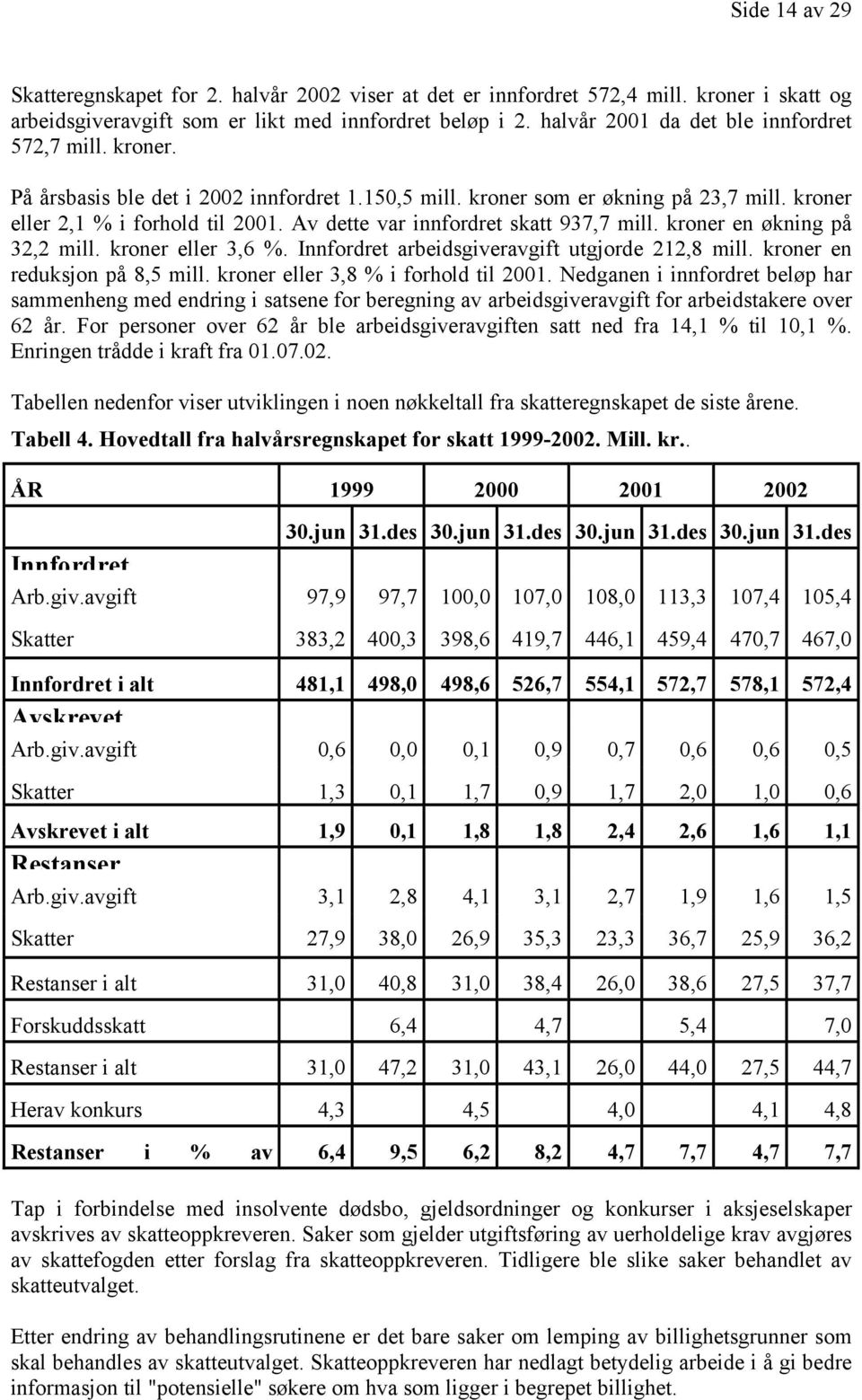 Av dette var innfordret skatt 937,7 mill. kroner en økning på 32,2 mill. kroner eller 3,6 %. Innfordret arbeidsgiveravgift utgjorde 212,8 mill. kroner en reduksjon på 8,5 mill.