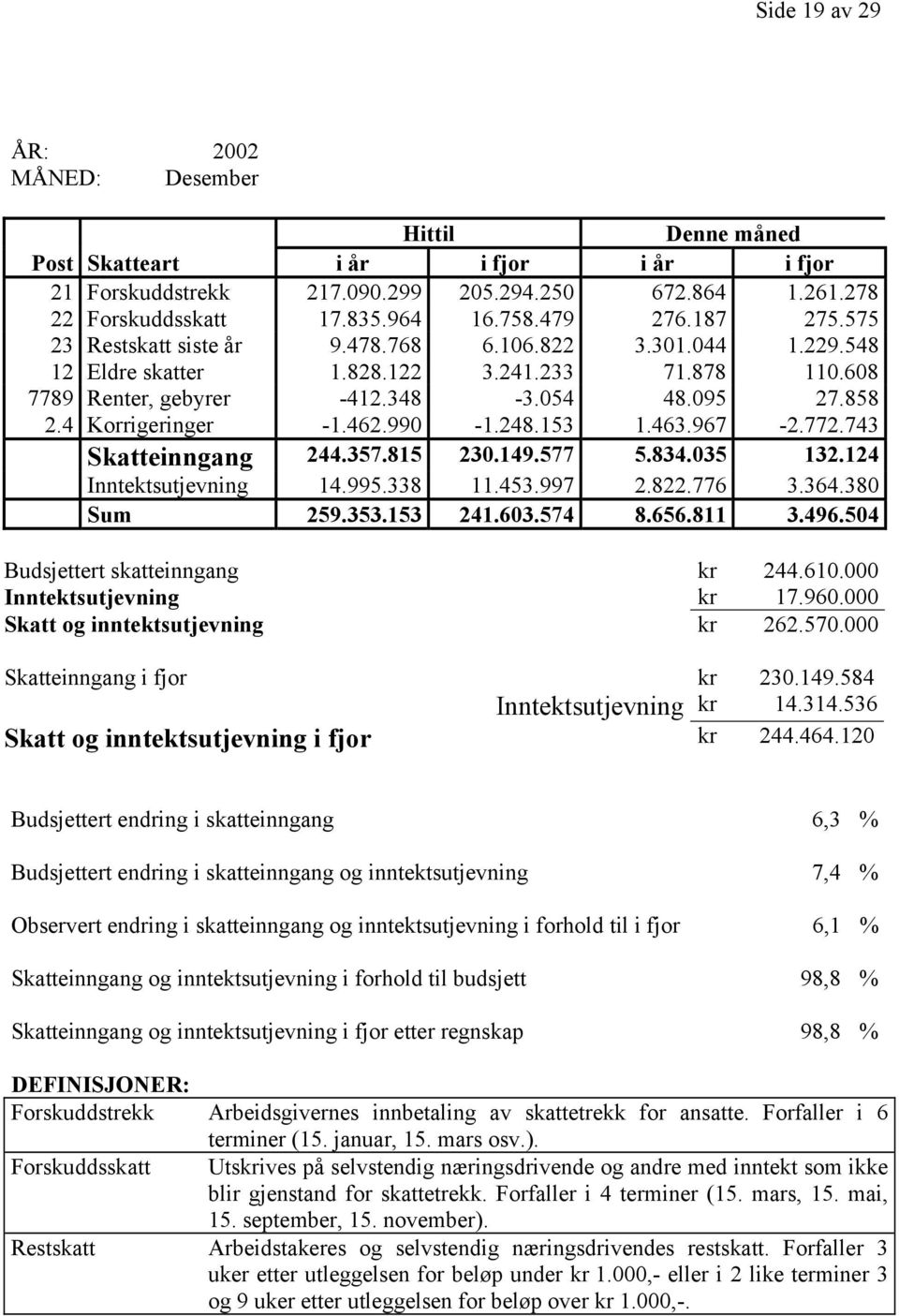 4 Korrigeringer -1.462.990-1.248.153 1.463.967-2.772.743 Skatteinngang 244.357.815 230.149.577 5.834.035 132.124 Inntektsutjevning 14.995.338 11.453.997 2.822.776 3.364.380 Sum 259.353.153 241.603.