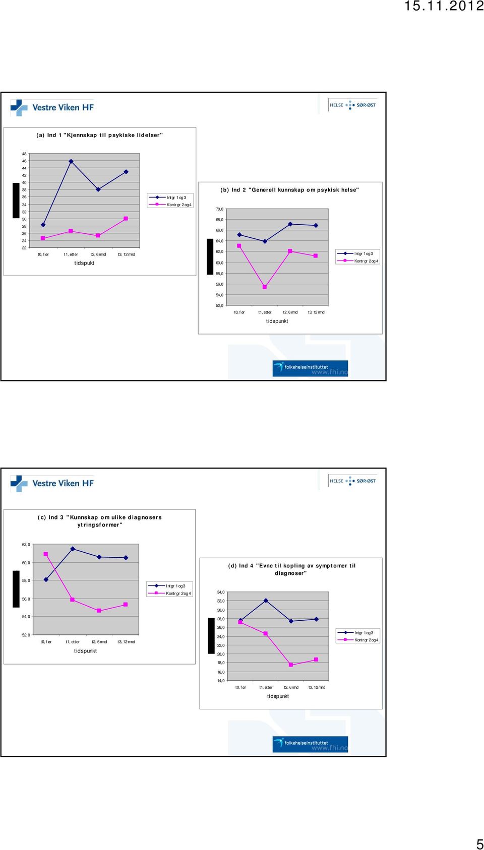 Ind 3 "Kunnskap om ulike diagnosers ytringsformer" 62,0 60,0 58,0 56,0 54,0 Intgr 1 og 3 Kontr gr 2 og 4 34,0 32,0 30,0 28,0 (d) Ind 4 "Evne til kopling av symptomer til