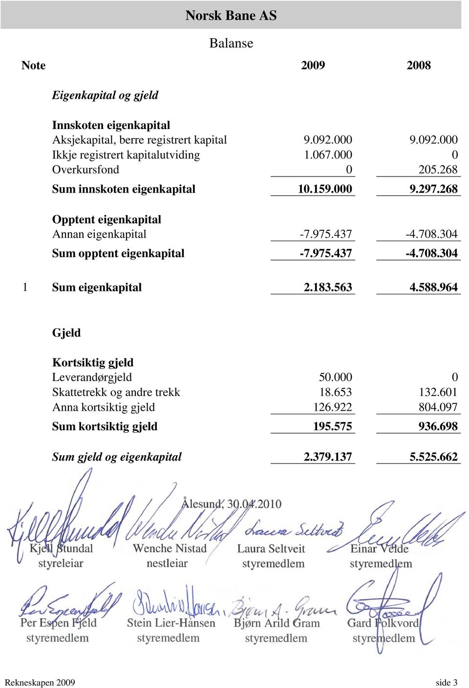 964 Gjeld Kortsiktig gjeld Leverandørgjeld 50.000 0 Skattetrekk og andre trekk 18.653 132.601 Anna kortsiktig gjeld 126.922 804.097 Sum kortsiktig gjeld 195.575 936.698 Sum gjeld og eigenkapital 2.