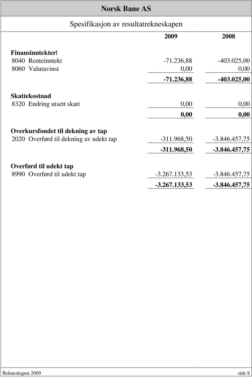 025,00 Skattekostnad 8320 Endring utsett skatt 0,00 0,00 0,00 0,00 Overkursfondet til dekning av tap 2020 Overførd