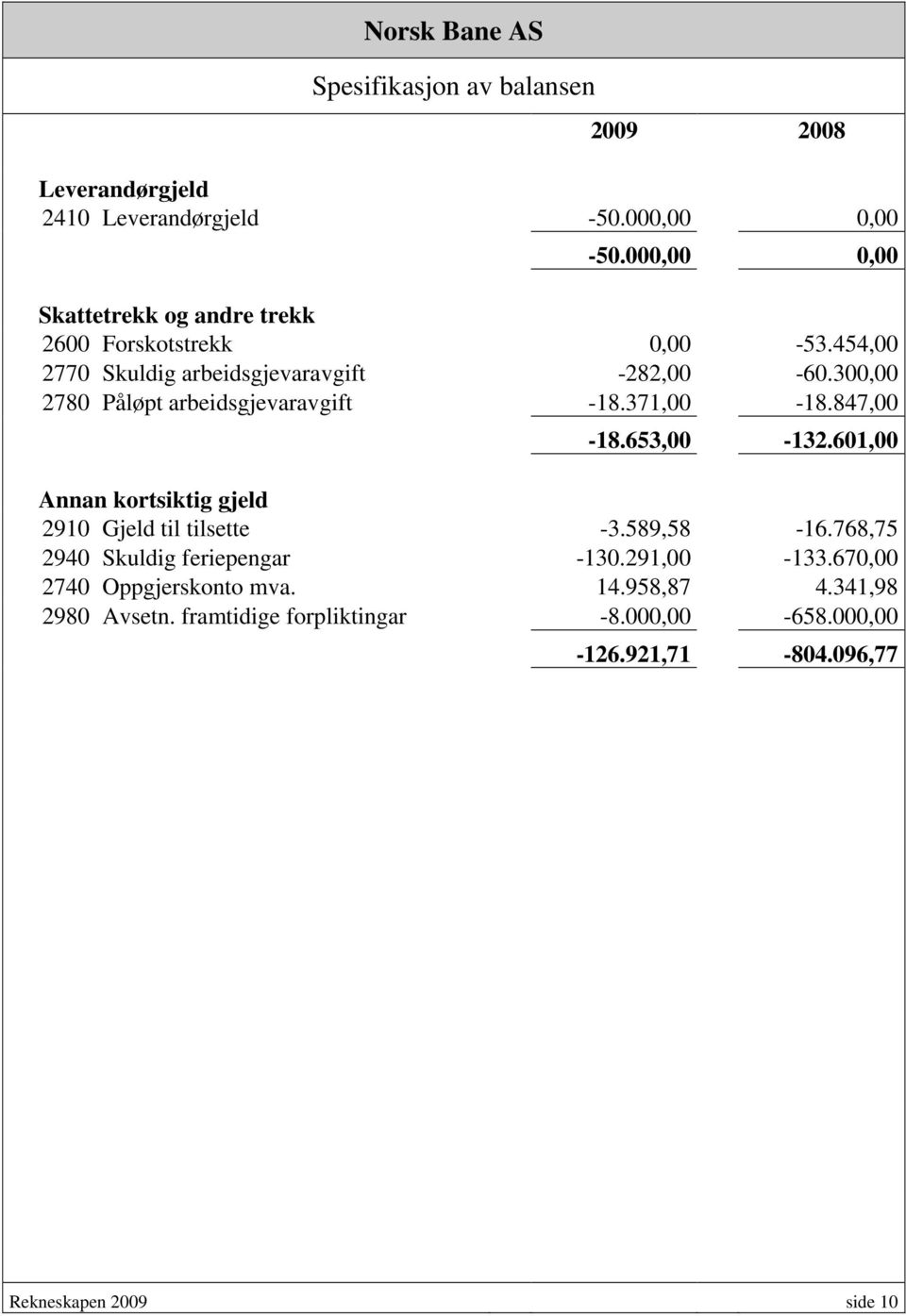 300,00 2780 Påløpt arbeidsgjevaravgift -18.371,00-18.847,00-18.653,00-132.601,00 Annan kortsiktig gjeld 2910 Gjeld til tilsette -3.