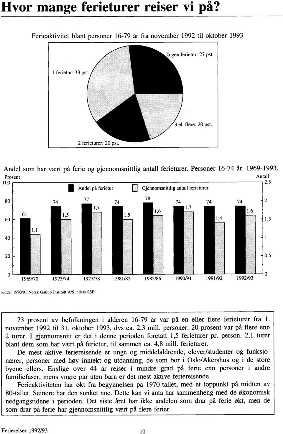 Prosent Antall 100 2,5 111 Andel på ferietur Gjennomsnittlig antall ferieturer 80 60 40 61 1,1 77 78 74 74 74 74 74 1,7 1,7 1,6 1,5 2 1,5 20 0,5 0 1969/70 1973/74 1977/78 1981/82 1985/86 1990/91