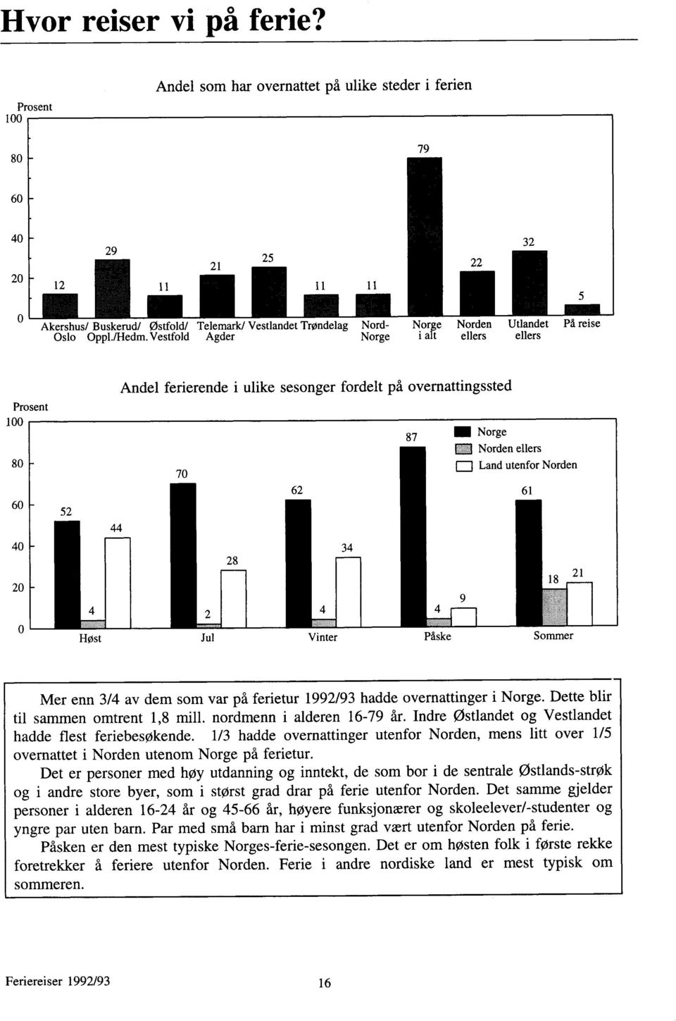 Vestfold Agder Norge i alt ellers ellers Prosent 100 80 60 52 Andel ferierende i ulike sesonger fordelt på overnattingssted 70 62 87 em Norge ED Norden ellers El Land utenfor Norden 61 40 28 34 20