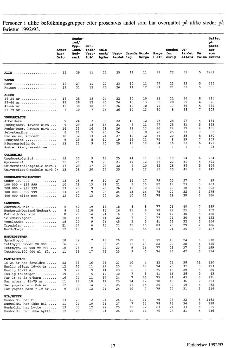 ellers reise svarte ALLE KJØNN Mann Kvinne ALDER 16-24 år 25-44 år 45-66 år 67-79 år YRKESSTATUS Arbeidere Funksjonær, lavere nivå Funksjonær, høyere nivå Selvstendige Skoleelev, student Pensjonist