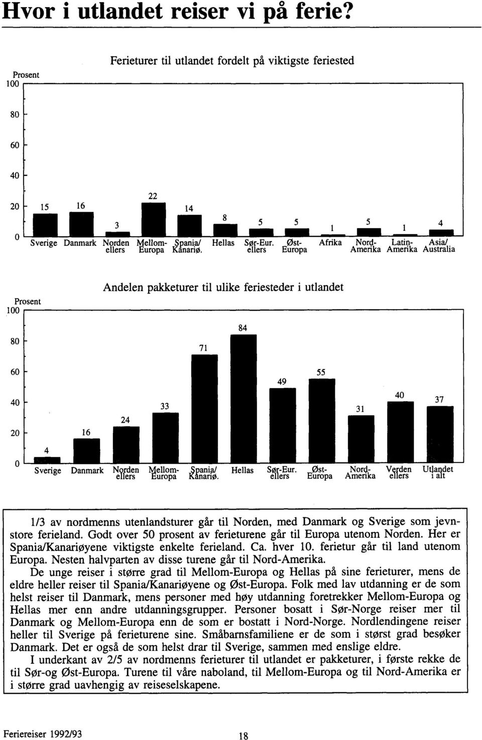 ellers Europa Amerika Amerika Australia Prosent 100 Andelen pakketurer til ulike feriesteder i utlandet 80 60 40 20 Sverige Danmark Ngrden Mellom- _Spania/ Hellas Sur.